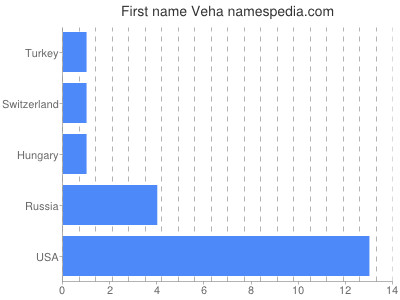 Given name Veha