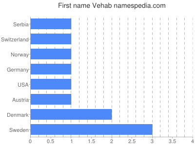 prenom Vehab