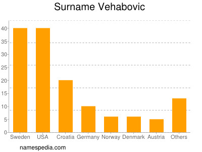 Familiennamen Vehabovic