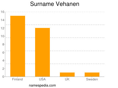 Surname Vehanen