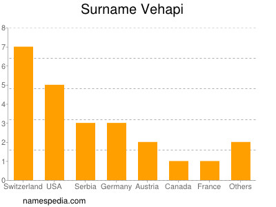 Familiennamen Vehapi