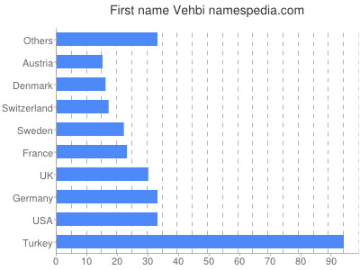 Given name Vehbi