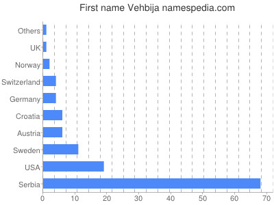 prenom Vehbija