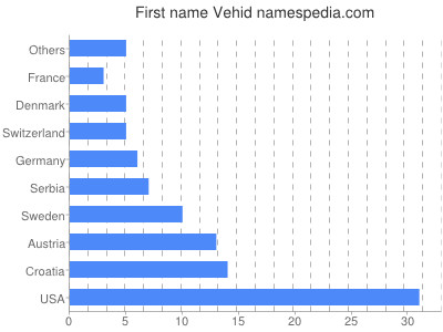 prenom Vehid