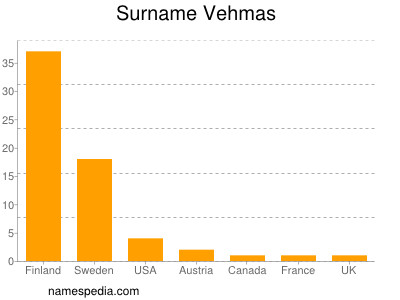 Familiennamen Vehmas