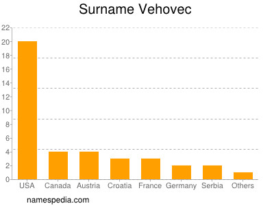 Familiennamen Vehovec