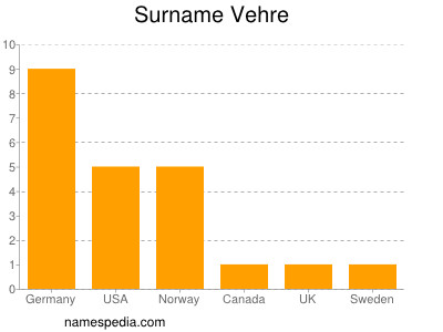 nom Vehre