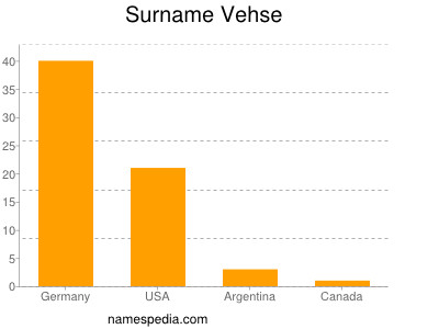 nom Vehse