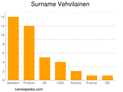 Surname Vehvilainen