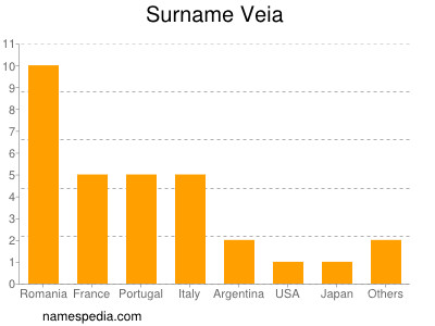 Familiennamen Veia