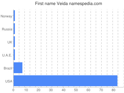 Vornamen Veida