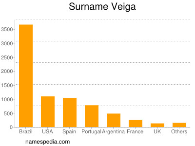 Familiennamen Veiga