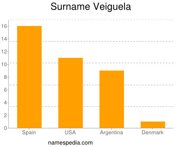 Familiennamen Veiguela