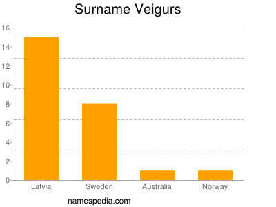 Surname Veigurs
