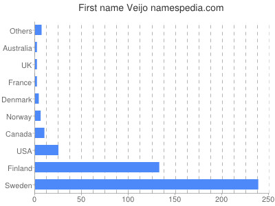 Given name Veijo