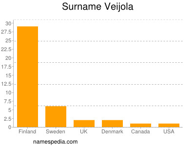 Familiennamen Veijola