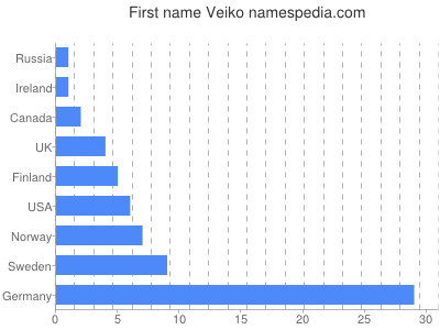 prenom Veiko