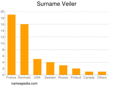 Familiennamen Veiler