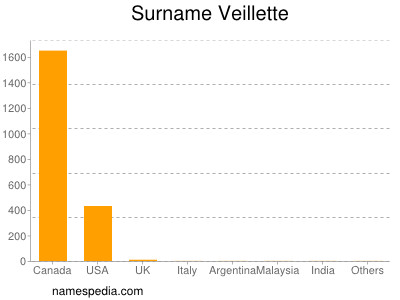 Surname Veillette