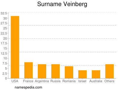 Familiennamen Veinberg