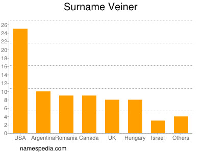 Surname Veiner
