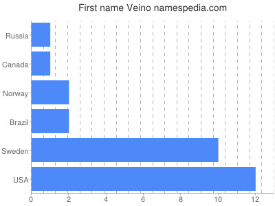 Vornamen Veino