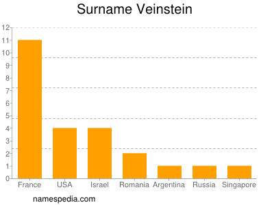 Familiennamen Veinstein