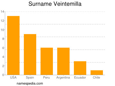 Familiennamen Veintemilla