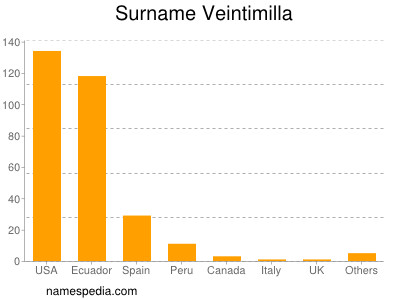 nom Veintimilla