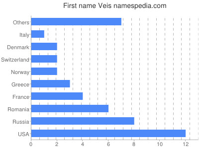 prenom Veis