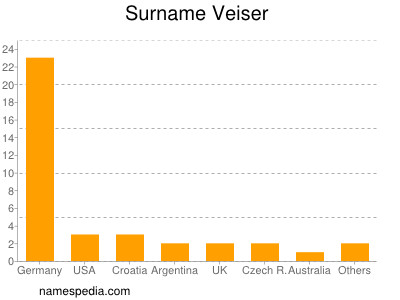 Surname Veiser