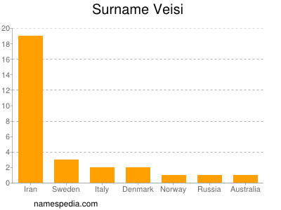 Familiennamen Veisi