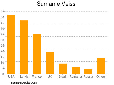 Surname Veiss