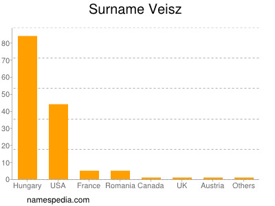 Familiennamen Veisz