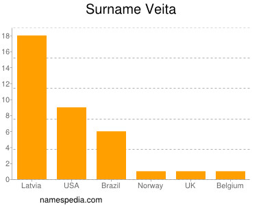 Surname Veita