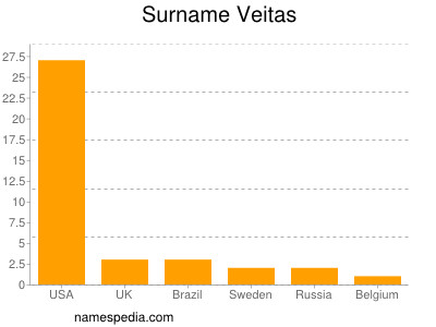 Familiennamen Veitas