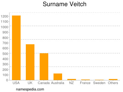 Surname Veitch