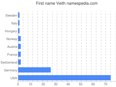 Vornamen Veith