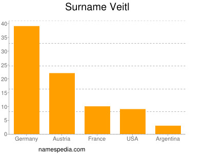 Surname Veitl