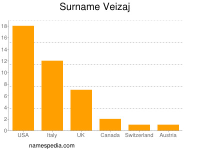 Familiennamen Veizaj