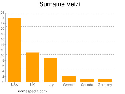 nom Veizi