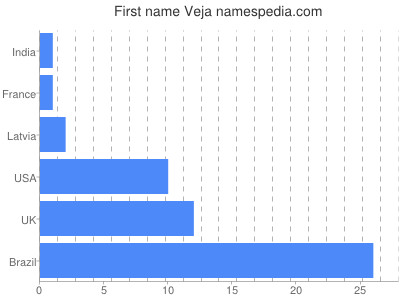 Given name Veja
