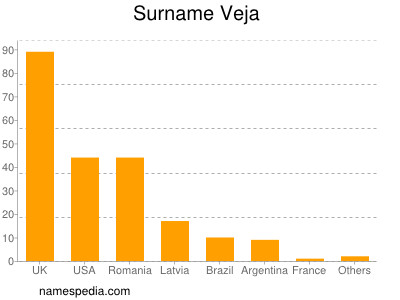 Familiennamen Veja