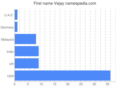 Vornamen Vejay