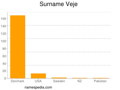 Familiennamen Veje