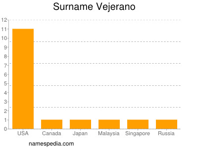 Familiennamen Vejerano