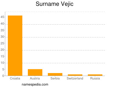 Familiennamen Vejic