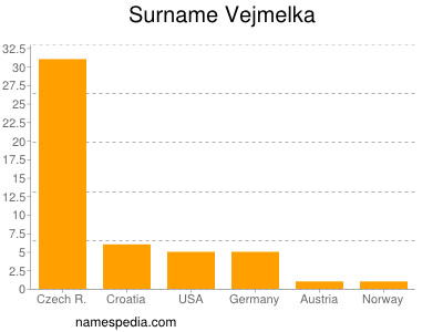 nom Vejmelka