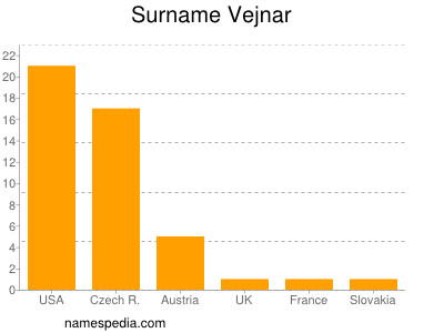 Familiennamen Vejnar