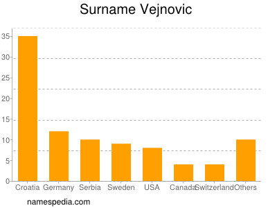 Familiennamen Vejnovic